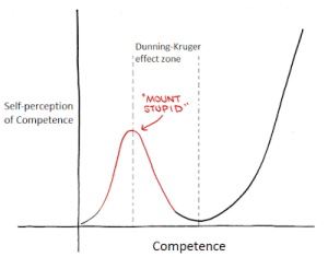 Dunning-Kruger-effect-graph